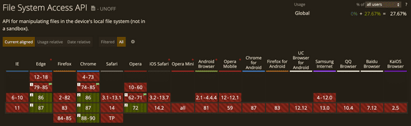 Browser support table for the File System Access API. All browsers are marked as 'no support' or 'behind a flag'.