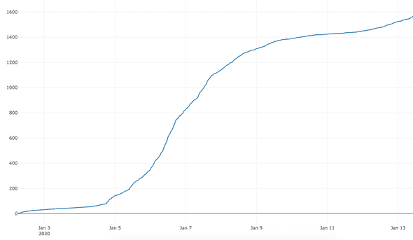 S Curve